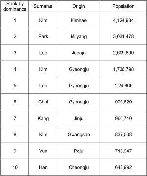 Prominent surnames - The Korea Times