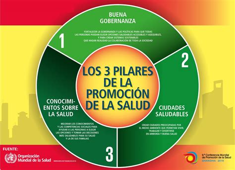 Promoción de la salud. Physical Activity. Pneumococcus. Poliomyelitis. Primary Health Care. Protection and promotion of human rights in mental health. Quality Control of Medicines. Rabies. Rational Use of Medicines and Other Health Technologies. Rehabilitation. 