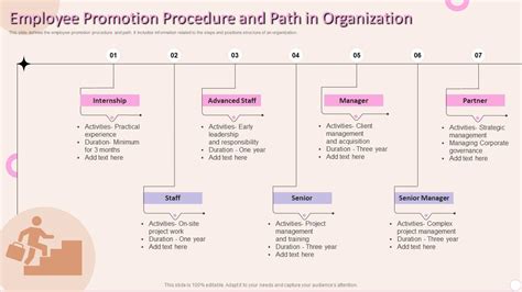 Promotion Process