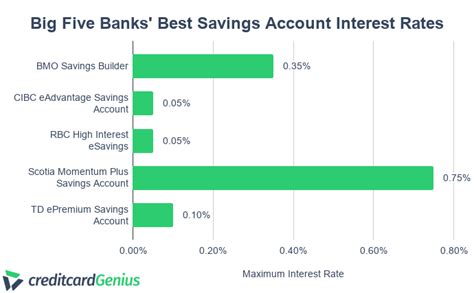 Promotions Canadian High Interest Savings Bank …