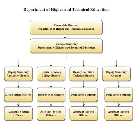 Promotions Higher Education Department, Government of the …