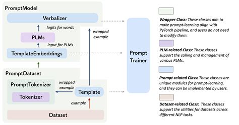 Prompt learning. The temporal prompt mechanism encodes time information on user-item interaction, allowing the model to naturally capture temporal context, while the graph-structural prompt learning mechanism enables the transfer of pre-trained knowledge to adapt to behavior dynamics without the need for continuous … 