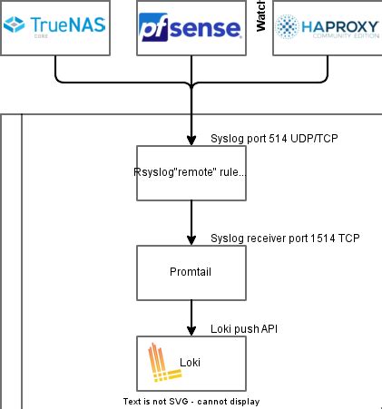 Promtail syslog receiver.  Promtail Syslog Receiver The purpose of thi...