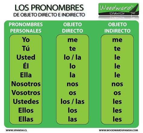 Pronombre directo. Things To Know About Pronombre directo. 