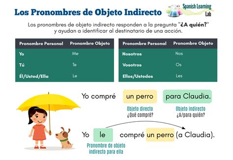 8. Los pronombres de objeto indirecto (POI) ; Me (me), Nos (us) ; Te (you, informal), Os (you all, informal)[Spain only] ; Le (him, her, or you formal), Les (them .... 