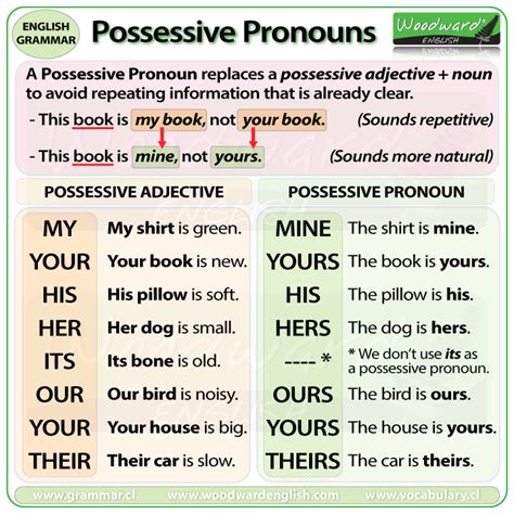 Pronouns: possessive ( my, mine, your, yours, etc.) - English Grammar …