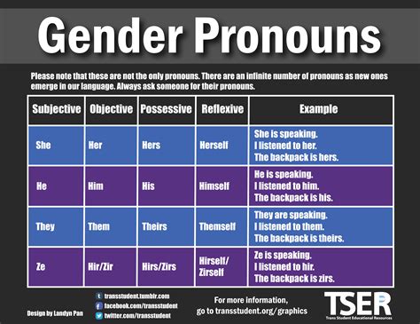 Pronouns for female. Gender Pronouns Guide Some people don’t feel like traditional gender pronouns (she/her, he/him) fit their gender identities. Transgender, genderqueer, and other gender-variant people may choose different pronouns for themselves. The following guide is a starting point for using pronouns respectfully. How do I know which pronouns to use? 
