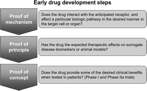 Proof‐of‐Principle/Proof‐of‐Concept Trials in Drug Development