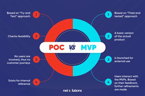 Proof of Concept (PoC) vs. Proof of Value (PoV): What Do