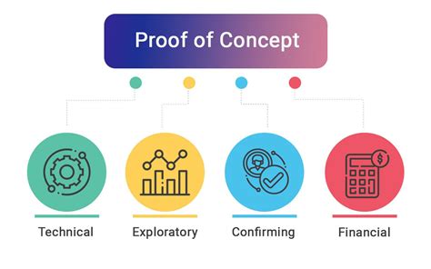 Proof of concept how POCs can support the development of successful
