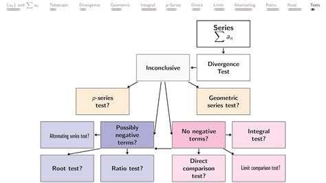 Proofs and Flowchart (flow chart) for Divergence and Convergence Tests