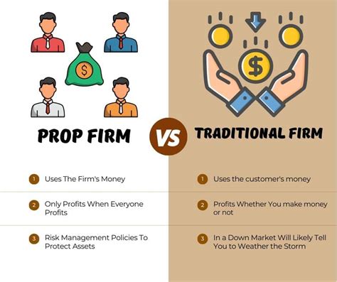 A proprietary trading firm, commonly known as a prop firm, is a financial institution that uses its own capital to engage in trading activities in the financial markets. Unlike traditional brokerage firms, prop firms do not rely on client commissions but aim to profit from successful trading outcomes. . 