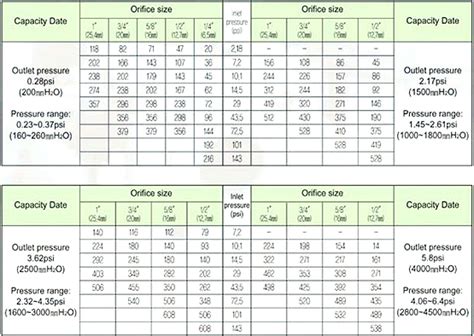 Propane Natural Gas Conversion Chart