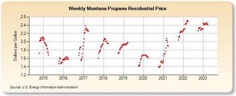 Propane Prices Montana