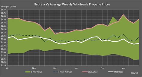 Propane Prices Nebraska