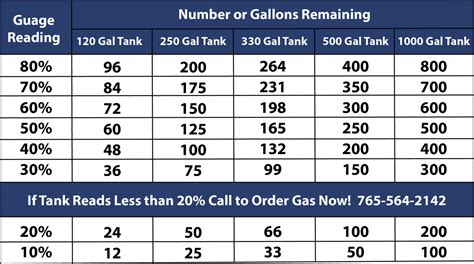 Propane Tank Distance Chart