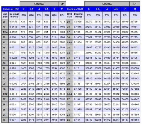 Propane To Natural Gas Conversion Chart