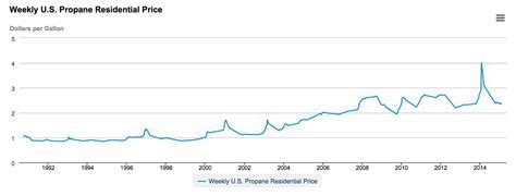 Propane cost per gallon. Things To Know About Propane cost per gallon. 