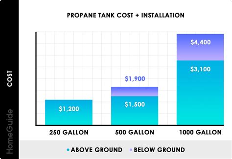 A vertical 120-gallon propane tank is 55 inches tall and 30 inches in diameter, whereas a horizontal tank of the same capacity is 24 inches in diameter and 66 inches long. A 120-ga.... 