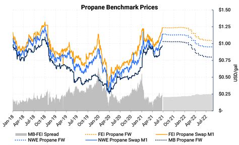 Propane price chart. Chart 1 shows the recent closing prices for propane and crude. Propane has a tremendous amount of upward momentum. It has had some help from rising crude, but propane has easily outpaced crude to the upside. Thus, propane’s value relative to crude has increased. 