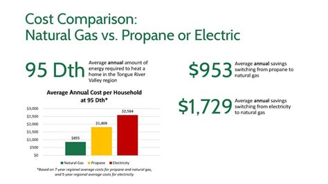 Propane vs natural gas cost. Most RVs already use propane if you are considering tankless propane water heater. Propane has more energy per gallon than does natural gas, partially making up for the price difference. Because it is stored and transported as a liquid, it does not require large storage containers for applications such as tankless water heaters for RVs. 