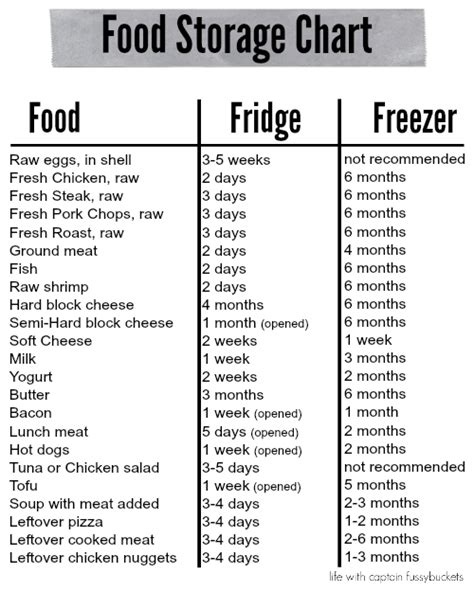 Proper Food Storage Chart Best Storage Design 2017