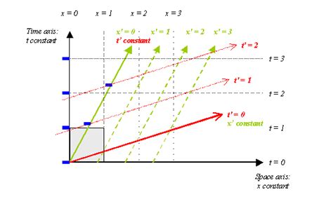 Proper Time, Coordinate Systems, Lorentz Transformations