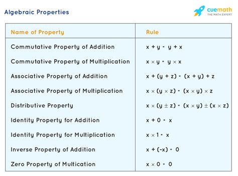 Properties For Math Equations
