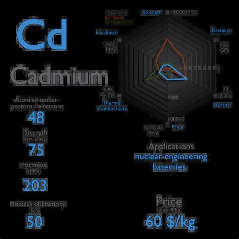 Properties of Cadmium Element – Symbol Cd - Nuclear Power