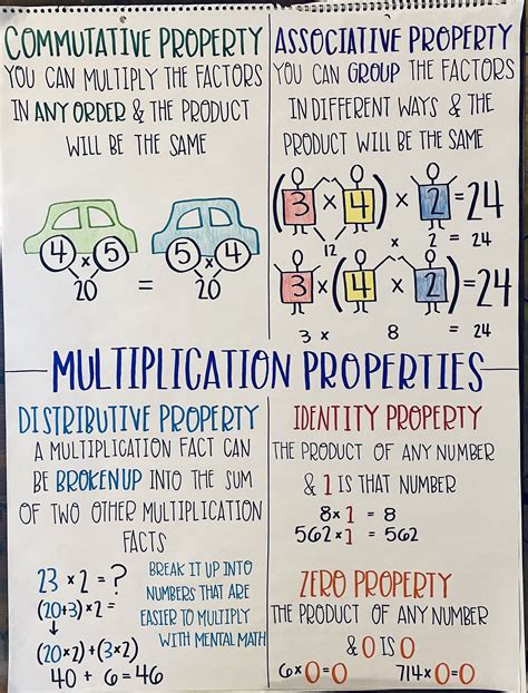 Properties of Multiplication anchor chart Multiplication Anchor Charts