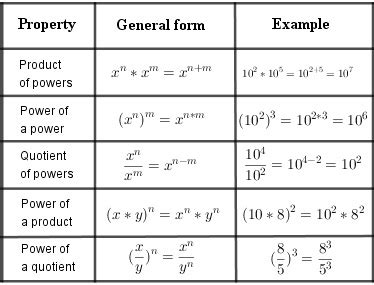Property Of Exponents Rules