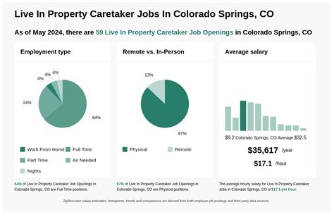 Property caretaker Jobs in Colorado, February 2024 Glassdoor