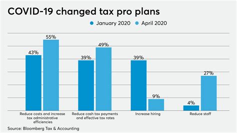 Property tax relief planning during times of COVID