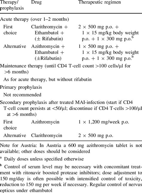 Prophylaxis and Therapy for Disseminated Mycobacterium