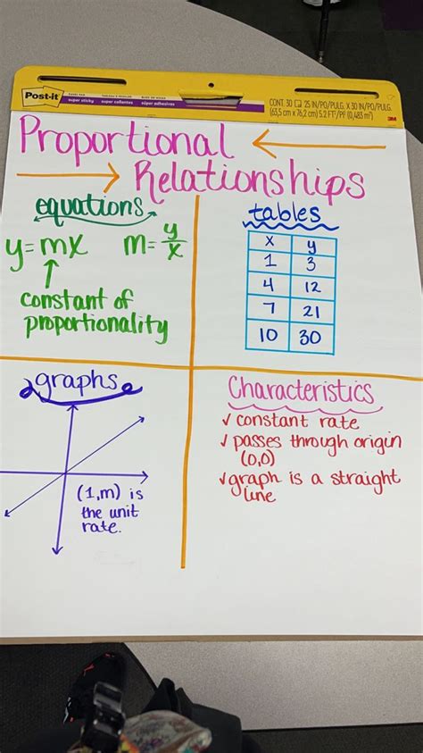 Proportional Relationship Anchor Chart