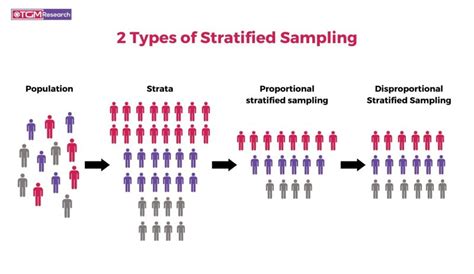 Proportionate vs disproportionate stratified random sampling.  The key...