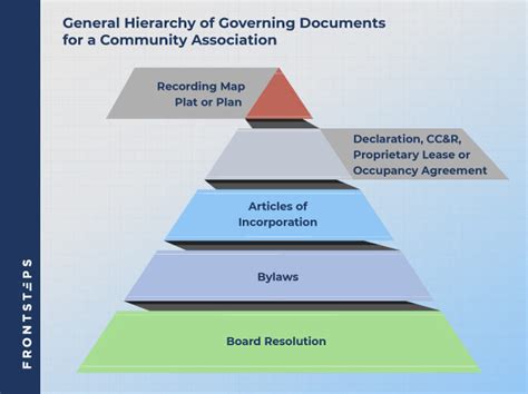 Proposed Governing Documents - peninsula-hoa.com