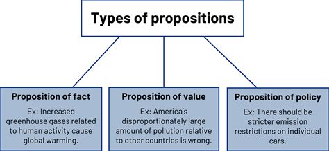 Proposition of value speech examples. A proposition of policy is one that includes a statement calling for an action. The action is examined to determine whether such an action would be desirable or undesirable. For example, proposing that students should spend more time on homework is a proposition of policy calling for a specific action. While the proposition is based on some ... 
