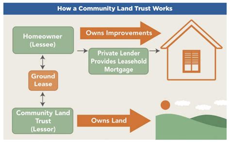 Pros and Cons of Land Trusts - How Land Trusts Work