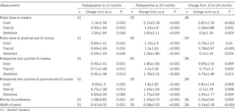 Prospective evaluation of postoperative penile rehabilitation: …