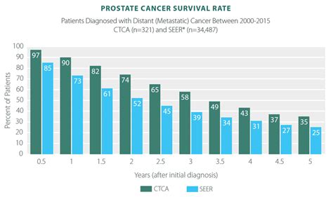 Prostate Cancer Prognosis, Survival Rate and ADT