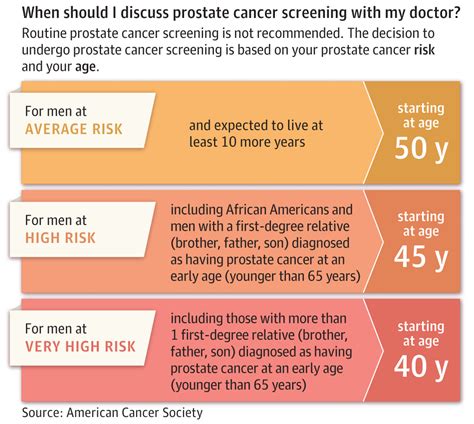 Prostate Cancer Screening Decision Left to Men Doctors