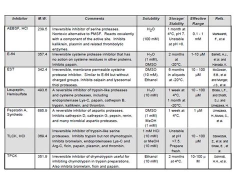 Protease Inhibitor Set - Calbiochem MSDS - 539128 - Merck