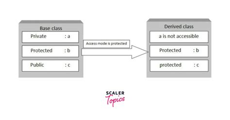 Protected C# ne işe yarar?. 