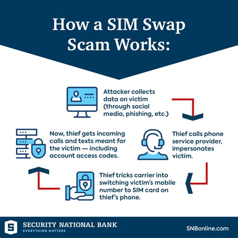 Protecting Yourself from SIM Swapping and Cryptocurrency Theft