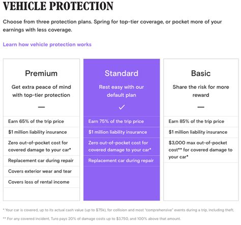 Protection plans including insurance US guests - Turo