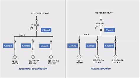 Protective Device Coordination — ETAP by Aisha