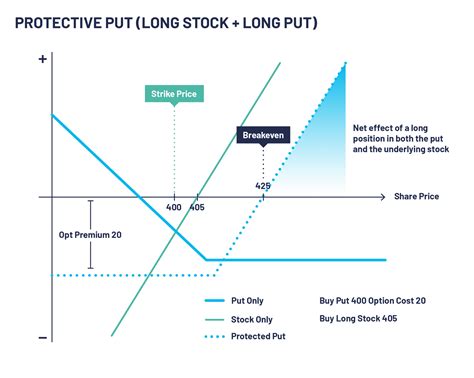 Protective Put: This Defensive Put Option Strategy Explained