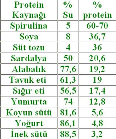Protein değeri yüksek besinler tablosu