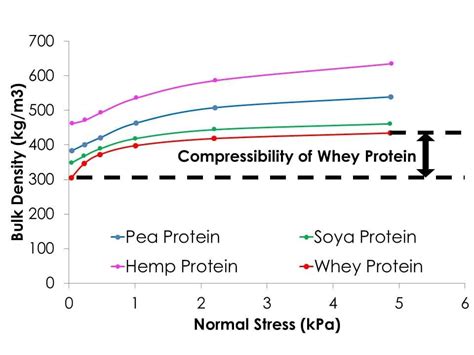 Protein powder density.  Knowing bulk density is a fundamental starting point when workin...